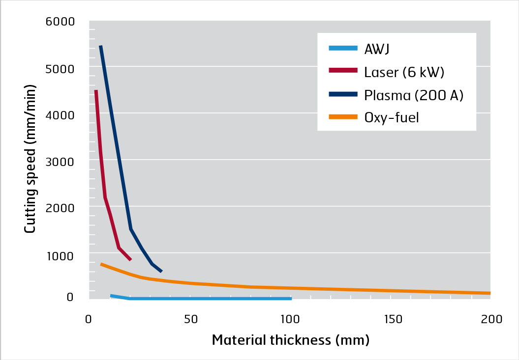 Cutting speed as a function of material thickness for different cutting processes